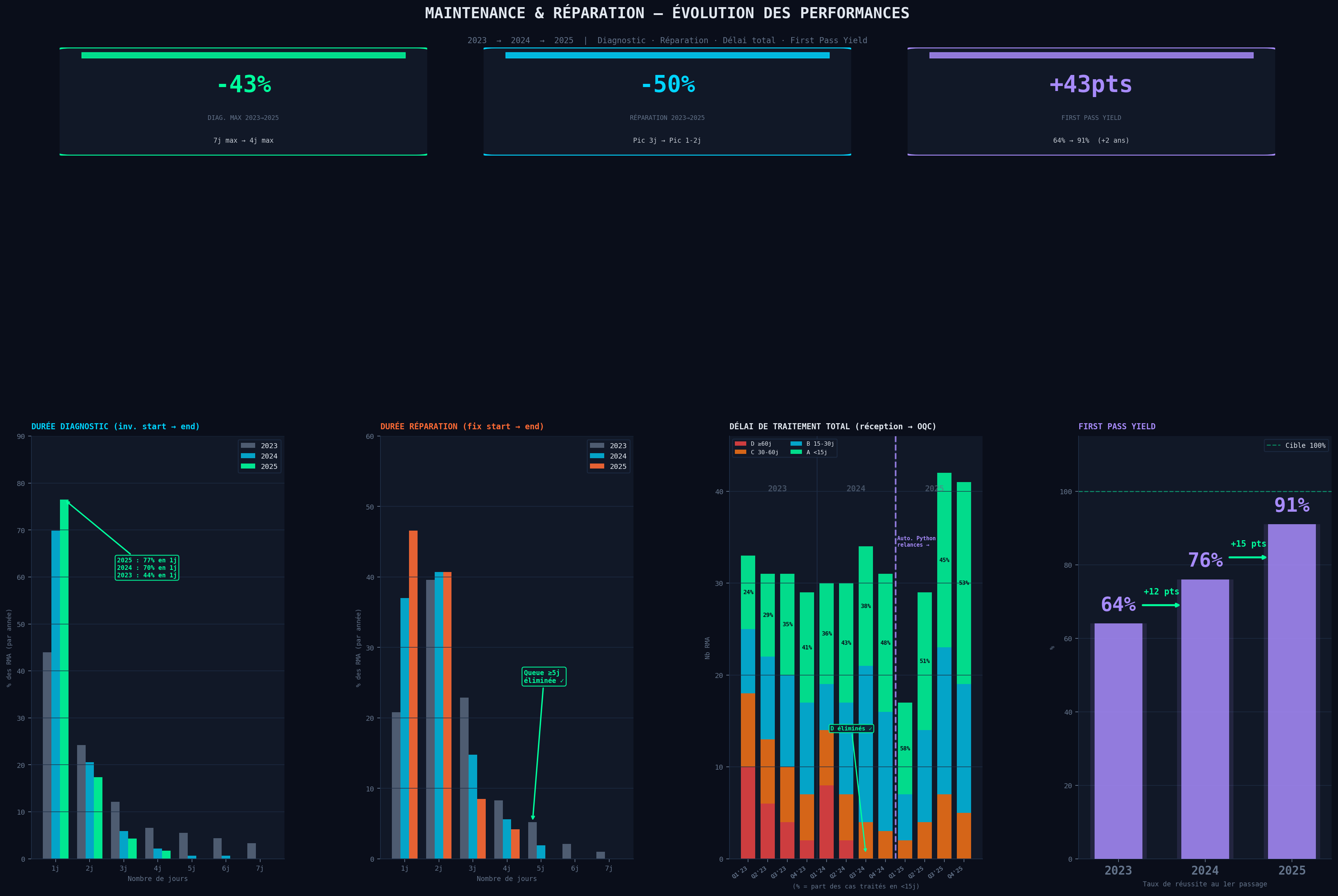 Dashboard performances maintenance & réparation 2023-2025 : diagnostic -43%, réparation -50%, First Pass Yield +43pts